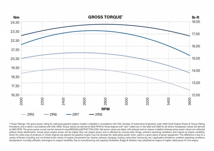 Intek 10,5 HP_krzywe wydajnosci