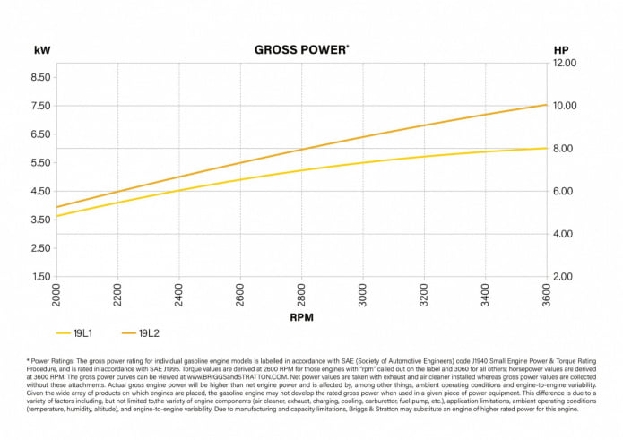 Vanguard 10 HP_krzywe wydajnosci