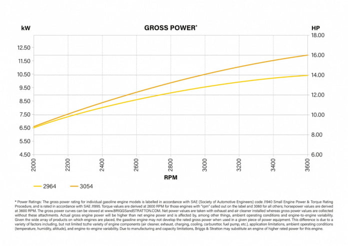 Vanguard 16 HP_krzywe wydajnosci