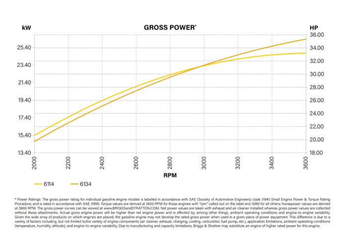 Vanguard 35 HP_krzywe wydajnosci