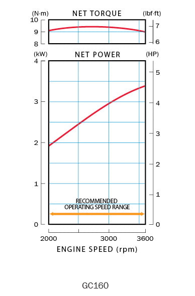 Honda GC 160 QHE SD_krzywe wydajnosci