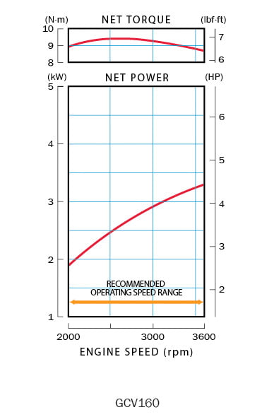 Honda GCV 160E A7 _krzywe wydajności