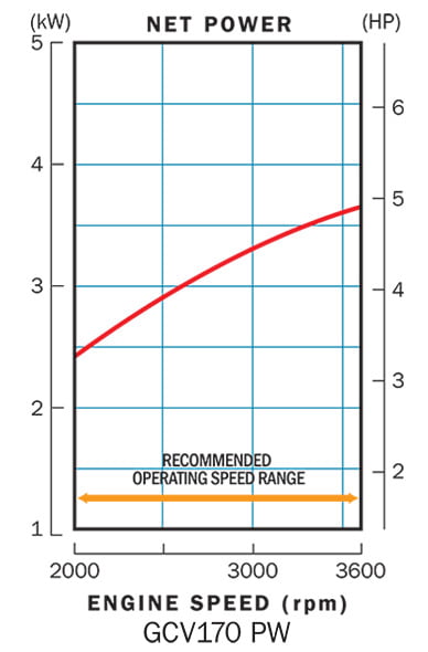 Honda GCV 170H A1_A4__A4; N2 _krzywe wydajności