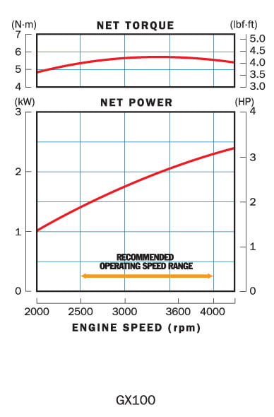 Honda GX 100RT KRBE SD _krzywe wydajności