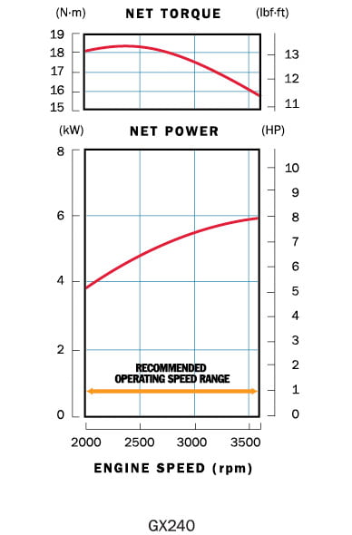 Honda GX 240UT2 QXQ4 OH_krzywe wydajności