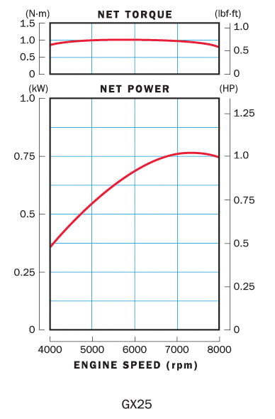 Honda GX 25 SE OH_krzywe wydajnosci