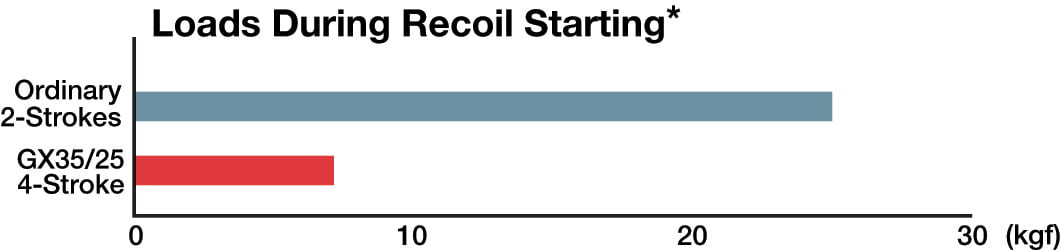 Honda GX 50 SET OH_spec7