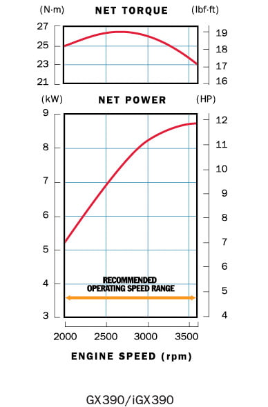 Honda GX 390UT2 VSD7 OH_krzywe wydajności