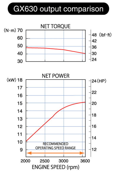 Honda GX 630RH QXF OH_krzywe wydajności