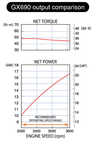 Honda GX 690RH TXF4 OH_krzywe wydajności