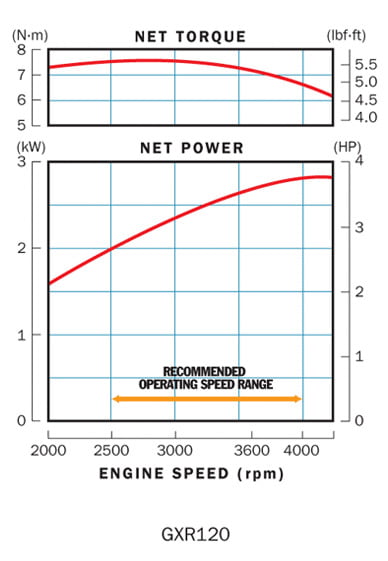 Honda GXR 120RT KRE4 OH_krzywe wydajności