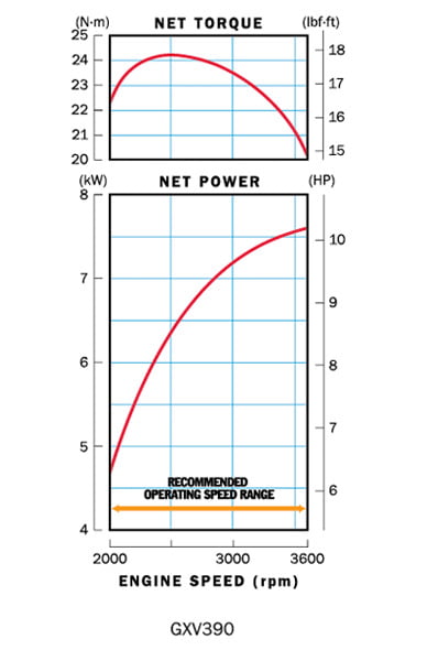 Honda GXV 390T2 DN5 SD _krzywe wydajności