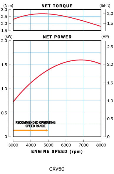 Honda GXV 50 SER _krzywe wydajności