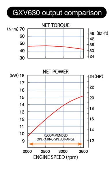 Honda GXV 630 RQYF4_krzywe wydajności