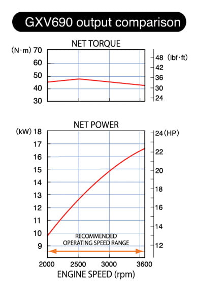 Honda GXV 690RH QYF4_krzywe wydajności