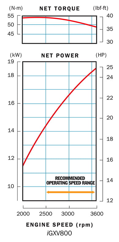 Honda iGXV 800RH QYF4_TA_krzywe wydajności