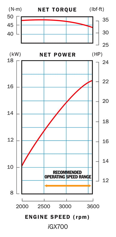 Honda iGX 700RH TXF4 OH_krzywe wydajności
