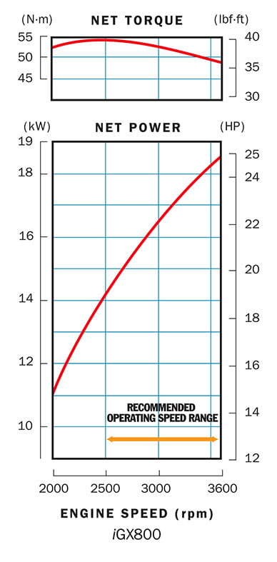 Honda iGX 800RH TXF4 OH_krzywe wydajności
